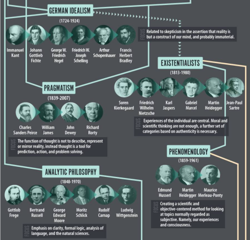 americaninfographic: Philosophical History