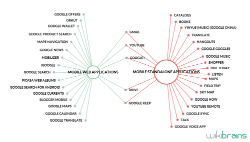 Google Mobile Applications