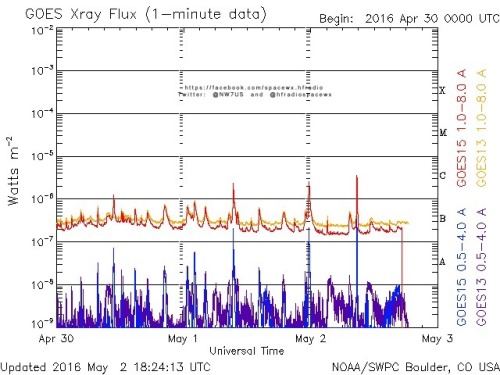 Here is the current forecast discussion on space weather and geophysical activity, issued 2016 May 02 1230 UTC.
Solar Activity
24 hr Summary: Solar activity was at low levels. Region 2540 (N21E31, Hrx/alpha) produced the strongest flare of the...