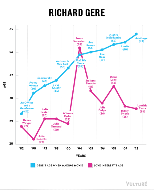 imakegoodlifechoices:  cynique:  popculturebrain:  Leading Men Age, Leading Women Don’t | Vulture There are more charts if you click through.  I’m so glad this info graphic is going around, because so many people don’t realize how ageism and misogyny