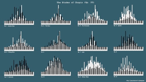 twoheadedboy1998: How many keys are pressed in the “Etudes of Chopin”    This is my favorite chart