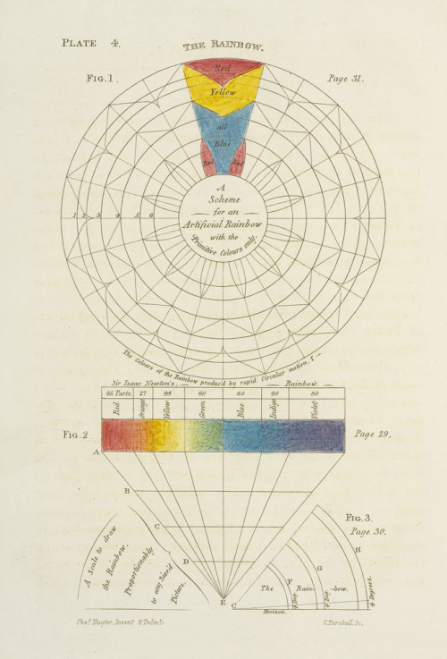 Charles Hayter, A scheme for an artificial rainbow with the primitive colours only, 1826 Handcolored