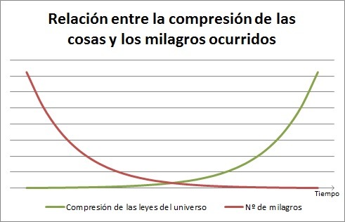 lapalomafolladora:  Sospechosamente el número de milagros está bajando bastante los último siglos…
