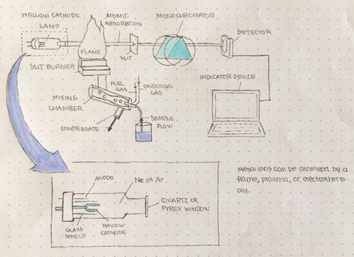 Some analytical chemistry