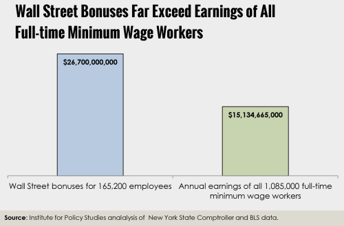 policymic:Wall Street made more in bonuses than the combined salary of every American on minimum wag