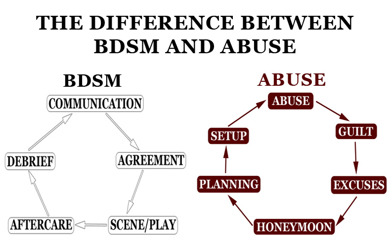 clandestinedliving:  anyone who feels compelled to talk about how BDSM is just abuse: