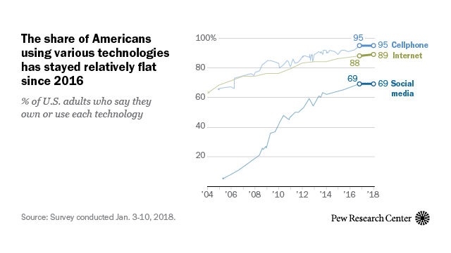 The use of digital technology has had a long stretch of rapid growth in the United States, but the share of Americans who go online, use social media or own key devices has remained stable the past two years.
The shares of U.S. adults who say they...