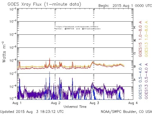 Here is the current forecast discussion on space weather and geophysical activity, issued 2015 Aug 03 1230 UTC.
Solar Activity
24 hr Summary: Solar activity was very low. An unnumbered region behind the southeastern limb produced a long-duration B7...