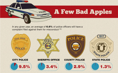 queeradical:  If a police officer’s job is to uphold and enforce the law — literally their one and only job description — and you knew that almost half of police officers think they’re above the law, what does that say? If half of them admitted