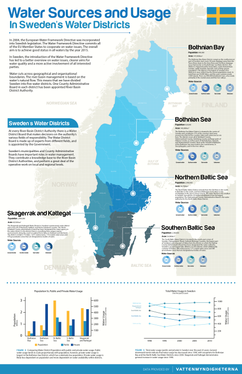 Water Sources and Usage in Sweden’s Water Districts | March 2016Infographic demonstrating the 