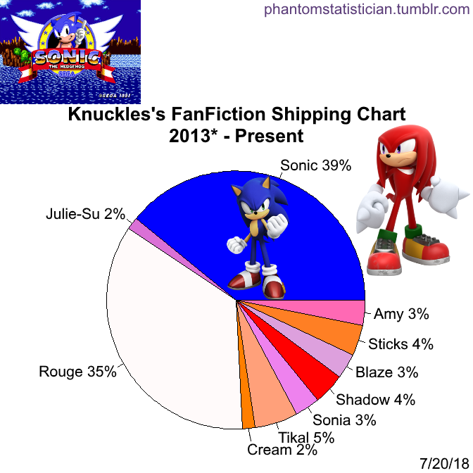 Fandom FanFiction Statistics — Fandom: Sonic the