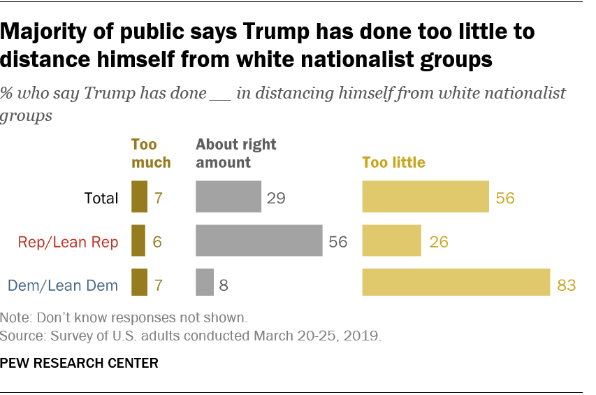 A 56% majority of Americans say Trump has done too little to distance himself from white nationalist groups; 29% say he has done about the right amount to distance himself from such groups, while 7% say he has done too much. These views are virtually...