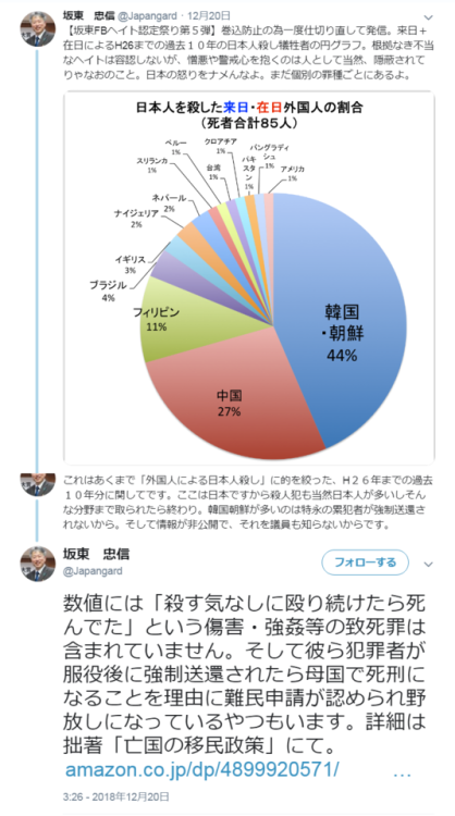 awarenessxx:坂東　忠信さんのツイート3:26 - 2018年12月20日・坂東 忠信（ばんどう ただのぶ）・【国籍別・・・非公開の統計】日本人を殺した来日、在日外国人の割合朝鮮が多いのは？