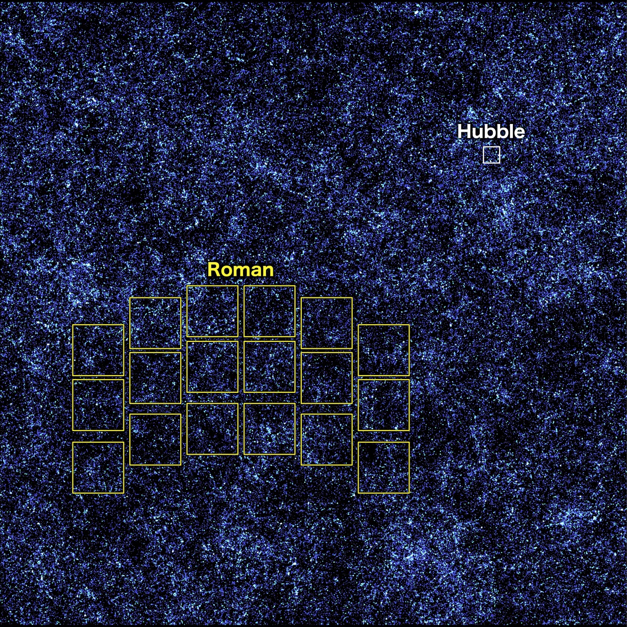 Thousands of small, light and deep blue dots cover a black background representing galaxies in a simulated universe. A tiny white square is labeled "Hubble." A set of 18 much larger squares, oriented in three curved rows, are labeled "Roman." Credit: NASA's Goddard Space Flight Center and A. Yung
