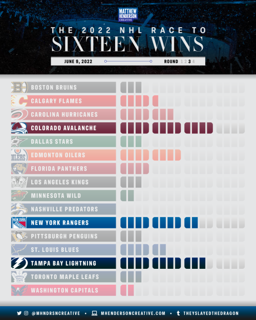 theyslayedthedragon: The NHL Race to Sixteen Wins for June 9, 2022.