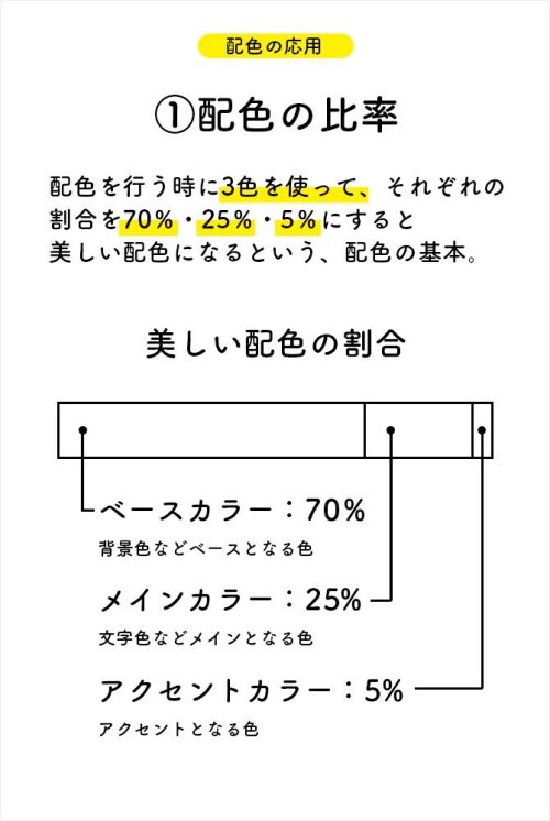 hkakktakka:  ［配色が苦手なあなたに］  時短で配色する時の王道を再々投稿。  ①配色の黄金比率は70:25:5 ②白い文字が置ける色を背景へ ③アクセントカラーは黄色 ④ベースとメインを入替て2案出す