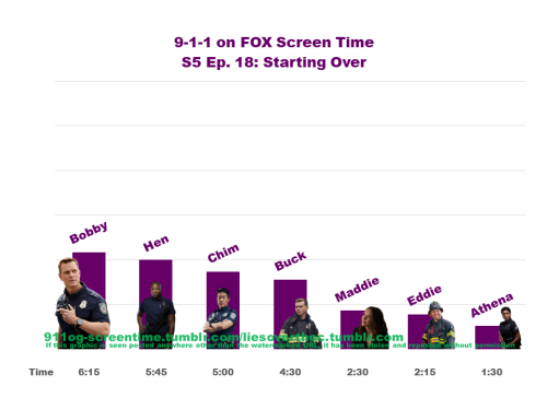 911og-screentime:Screen time by character for 9-1-1 on FOX for season 5, episode 18. Do not repost 