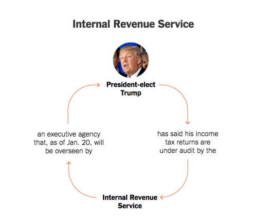 politicalprof:What conflict of interest? Geez … From the New York Times