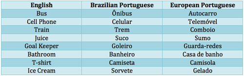 Brazilian Portuguese vs European Portuguese