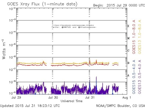 Here is the current forecast discussion on space weather and geophysical activity, issued 2015 Jul 31 1230 UTC.
Solar Activity
24 hr Summary: Solar activity remained at very low levels with a few B-class flares observed. Region 2390 (S15W60,...