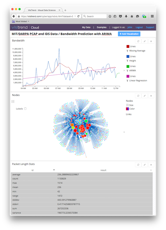 Here’s a screen shot of VisiTrend with predictive analytics of PCAP data as described in this previous post. Users can drag and drop visualizations in VisiTrend to create any configuration.