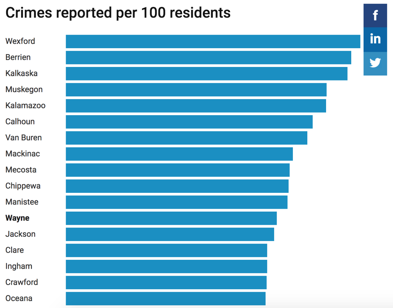 Data SImplified Is Downtown Detroit Safe 