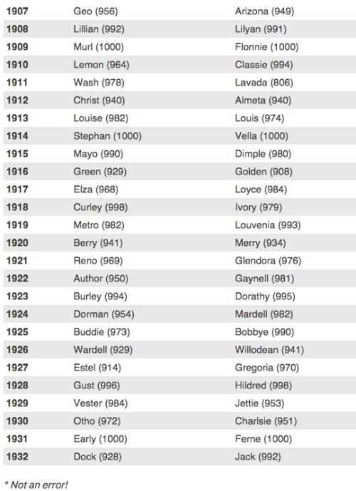 nevver:Least Popular American Baby Names 1880-1932