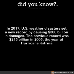 did-you-kno:  In 2017, U.S. weather disasters set  a new record by causing 跒 billion  in damages. The previous record was  起 billion in 2005, the year of  Hurricane Katrina.  Source Source 2 Source 3