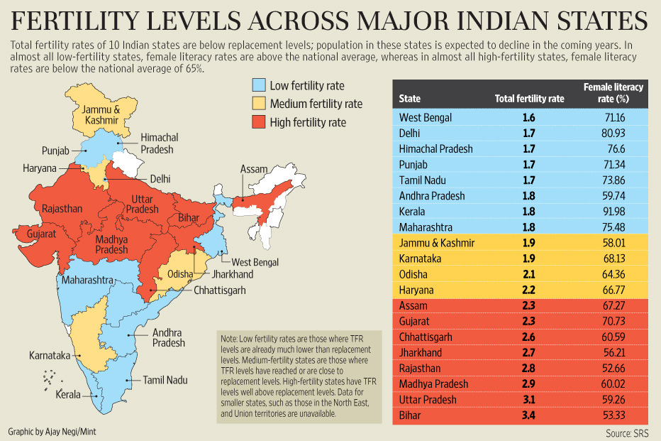 Fertility levels across major Indian states.