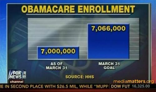 reallyfoxnews:This makes sense because, you know, math.