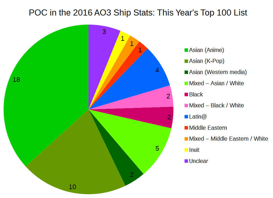 The Slow Dance of the Infinite Stars — Fandom's Race Problem and the AO3  Ship Stats