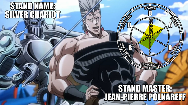 Daily Stardust Crusaders on X: Stand: Silver Chariot User: Jean Pierre  Polnareff Stats: Destructive Power- C Speed- A Range- C Persistence- B  Precision- B Developmental Potential- C  / X