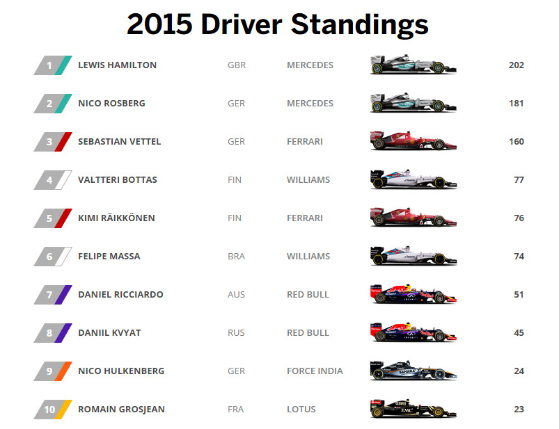 it Racing — 2015 F1 Championship Standings into Summer...