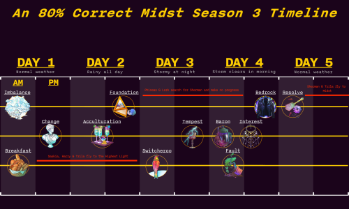 A Visualized Midst Season 3 Timeline, So Far