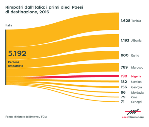 Neat infographics about migration in EU from openmigration.org