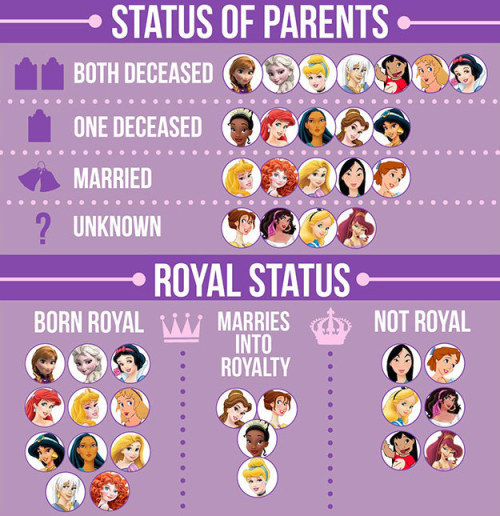 notthedisneyyourelookingfor: dehaans: Disney Animated Ladies Census “No sidekick for Elsa&