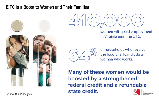 Infographic: EITC is a boost to women and their families -- 410,000 women with paid employment in Virginia earn the EITC; 64% of households who receive the federal EITC include a woman who works.