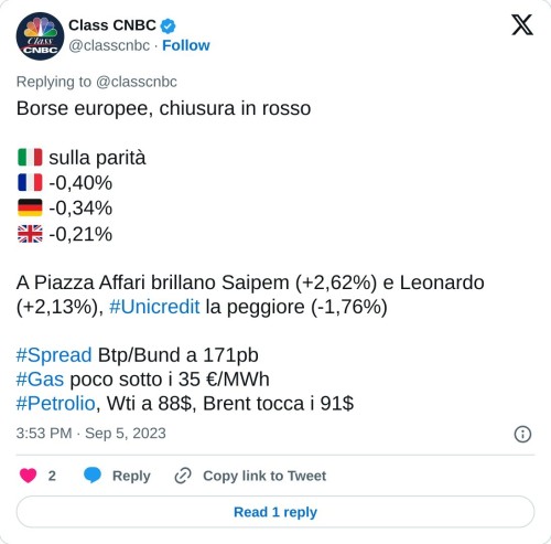 Borse europee, chiusura in rosso  🇮🇹 sulla parità 🇫🇷 -0,40% 🇩🇪 -0,34% 🇬🇧 -0,21%  A Piazza Affari brillano Saipem (+2,62%) e Leonardo (+2,13%), #Unicredit la peggiore (-1,76%)#Spread Btp/Bund a 171pb#Gas poco sotto i 35 €/MWh#Petrolio, Wti a 88$, Brent tocca i 91$  — Class CNBC (@classcnbc) September 5, 2023