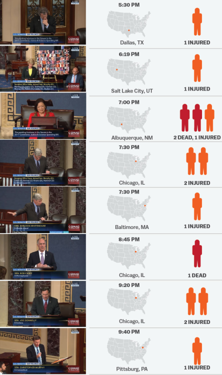 kiirbsterr:uppityfemale:vox:During the 15-hour Senate filibuster on gun control, there were 38 shoot