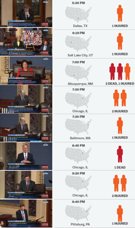 vox:During the 15-hour Senate filibuster on gun control, there were 38 shootings that killed 12 peop