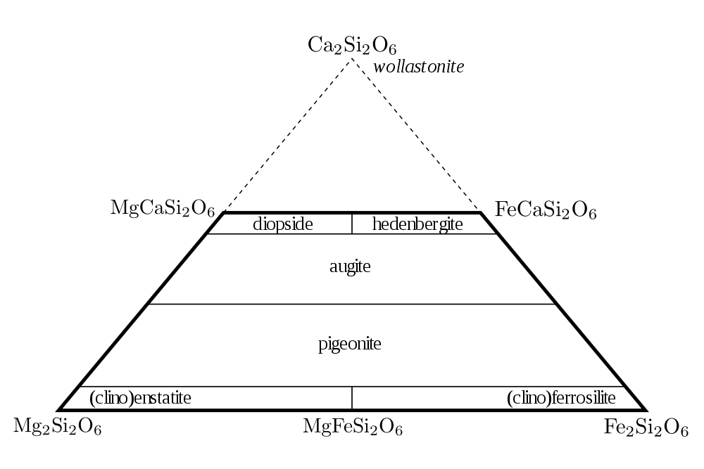 fuckyeahmineralogy:  Augite may be found on the “pyroxene quadrilateral”, and