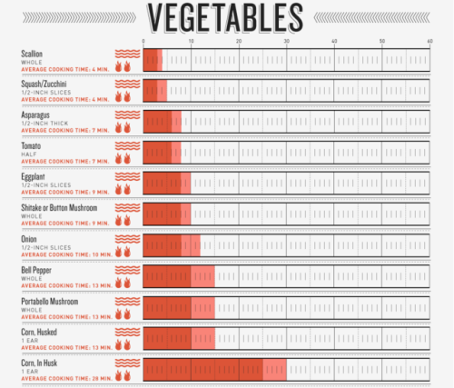 Hack Your Grill: A Foolproof Guide to Grilling Column Five created this guide to average cook times 