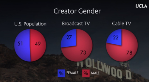 policymic:TV shows and movies with more diversity make more moneyTV shows with more ethnically diver