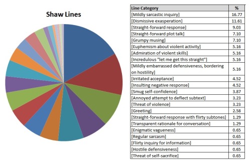 arbitrarygreay:  Shoot Line Analysis Index Post  This means that 55.96% of their lines are shared categories. Root says more lines in Root-exclusive categories, while Shaw is the opposite. As you can see, Shaw also has more default fallbacks, while Root
