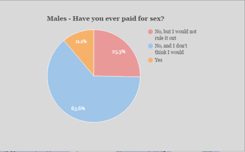 sexsurveys:  Male and female respondents to the Great Tumblr Sex Survey had very different attitudes about paying for sex.  
