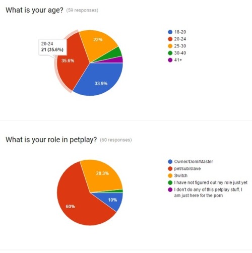 Thank you everyone for participating in my petplay survey! We have gotten 171 respondents in a single month, and have found some interesting things!For example, heres a bunch of factoids I found combing through the survey results. I will attempt to pull