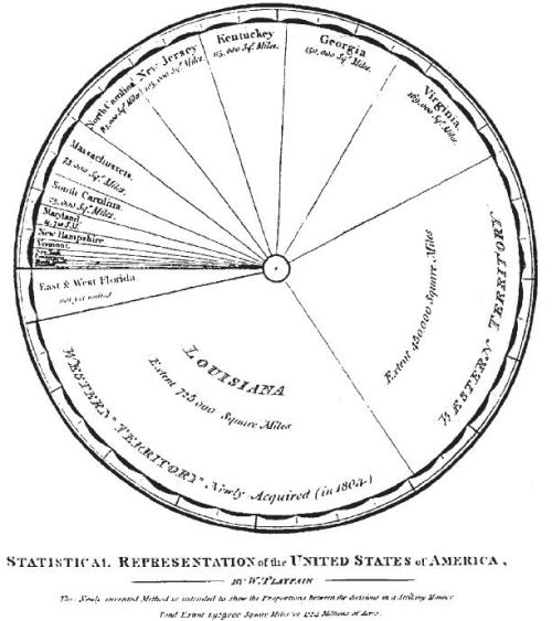 1805 statistical representation of the size of territories in the US by William Playfair, who invent
