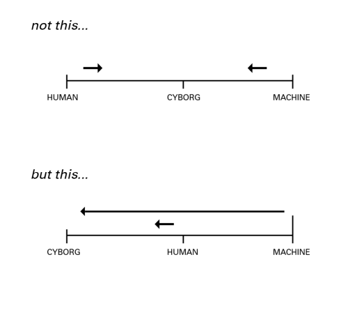 advancedsystemsarray:  Let’s think of this as more fluid than linear with the human at the center.