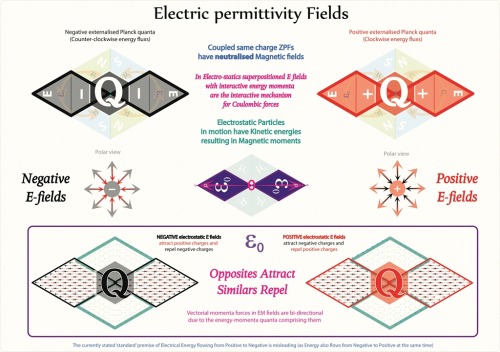 A major failing of modern science [particularly electrical and string theories] is the current idea 