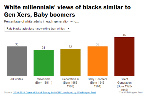 alwaysbewoke:  alwaysbewoke:  Research: Millennials are just about as racist as their parents  The fact that today’s young whites are not much different from their elders on racial prejudice shouldn’t be all that surprising, as it matches past research